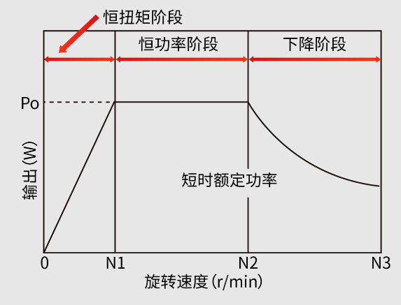 主軸電機的輸出特性.png